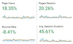 ce improvement since going live