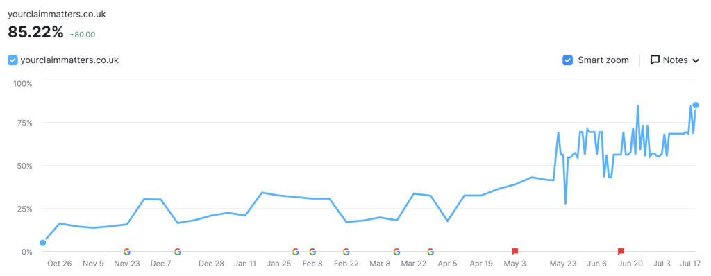 Your Claim Matters SEO Results